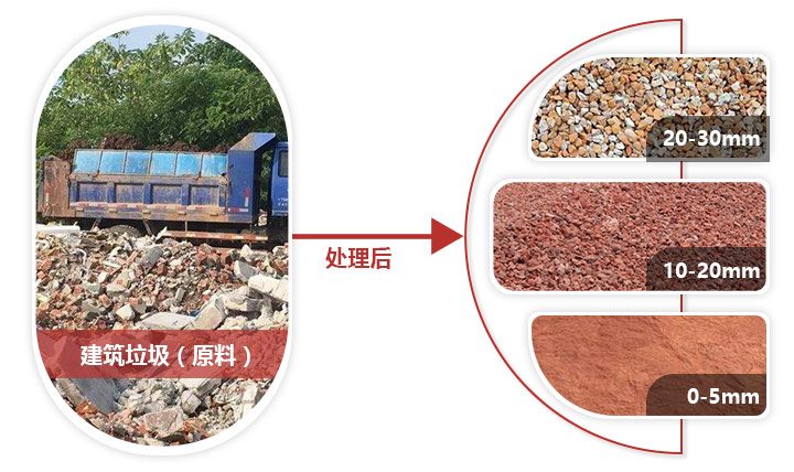 建筑垃圾經(jīng)過處理可以變成各種再生物料