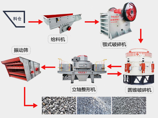 云南鎮雄300t/h花崗巖破碎生產流程圖