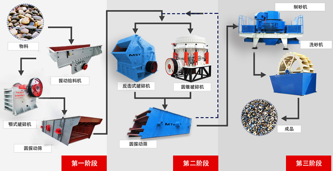 機制砂生產流程