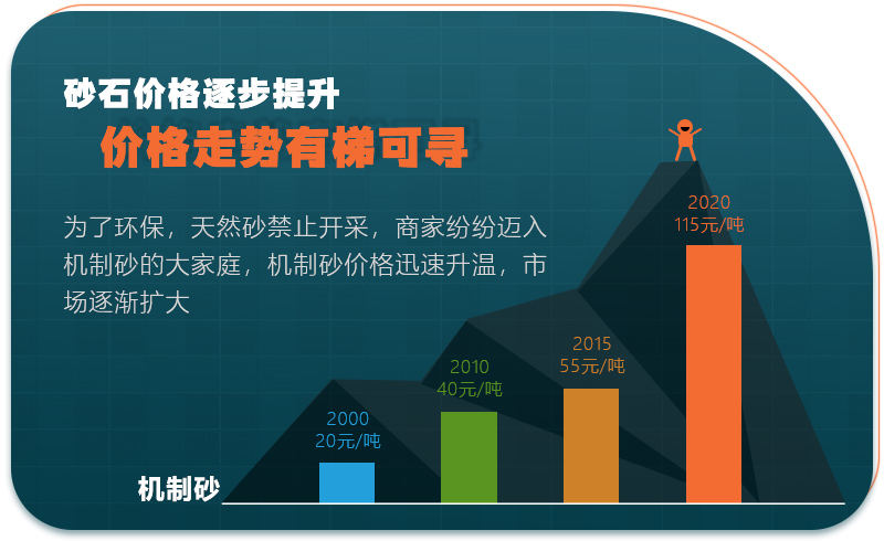 砂石價(jià)格高，投資砂石行業(yè)前景好