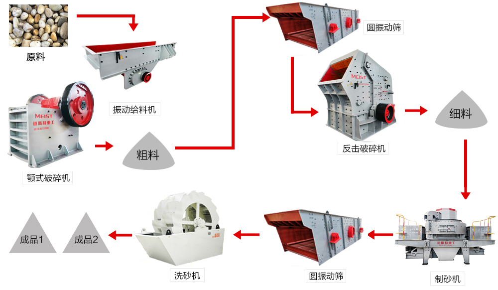 鵝卵石制砂生產流程