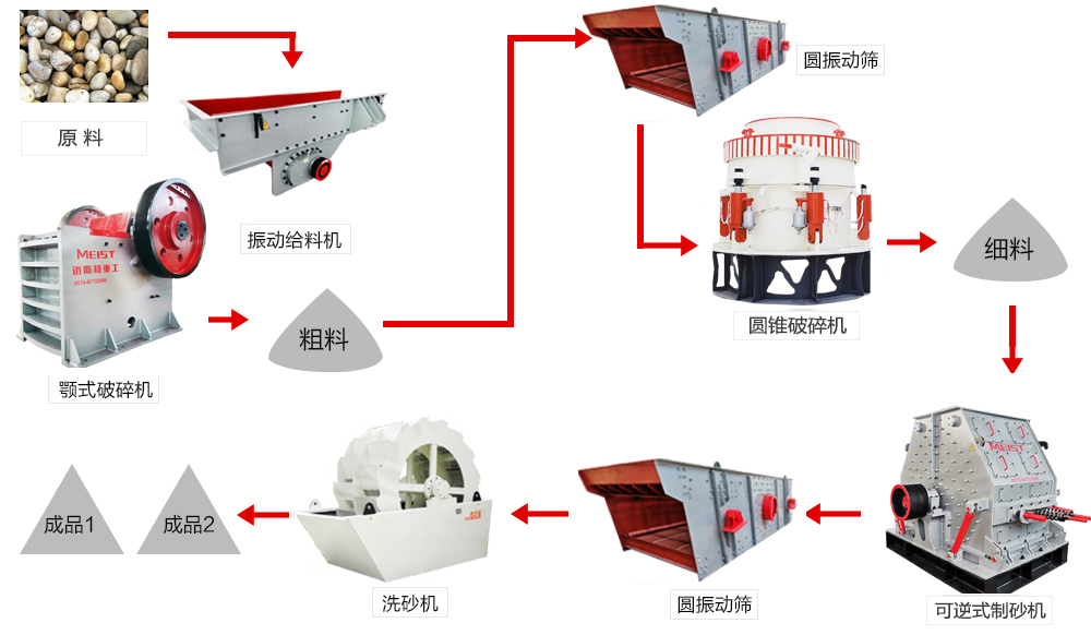 鵝卵石制砂工藝流程