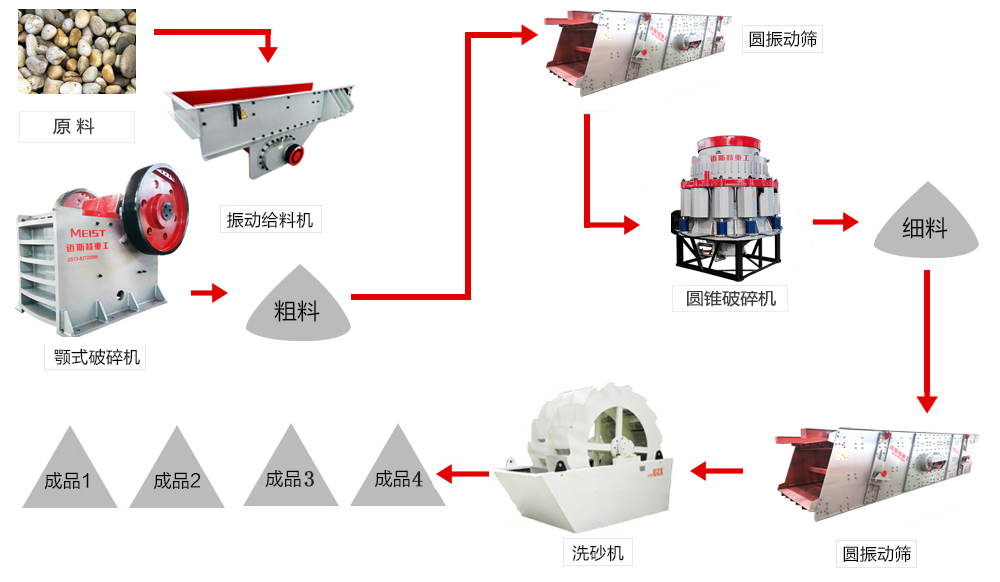 石料破碎工藝流程