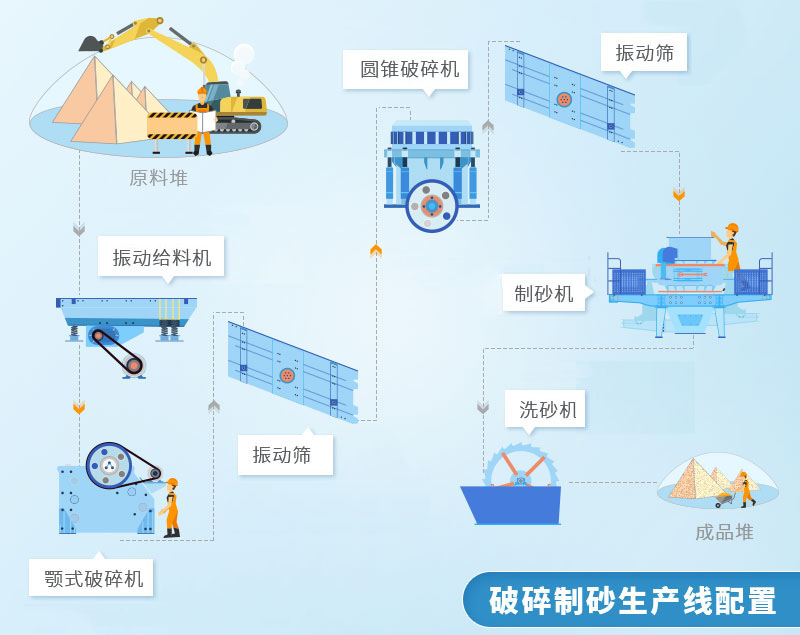 人工石子廠生產配置流程